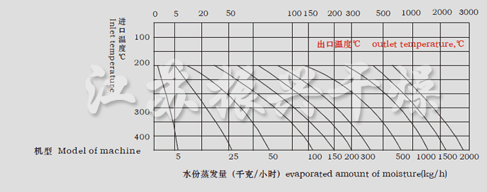 LPG系列高速離心噴霧干燥機水份蒸發量圖表